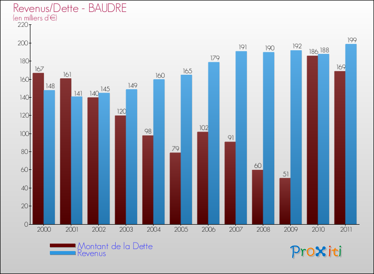 Evolution comparée de la dette et des revenus pour la commune de BAUDRE de 2000 à 2011 Comparaison de la dette et des revenus pour BAUDRE de 2000 à 2011