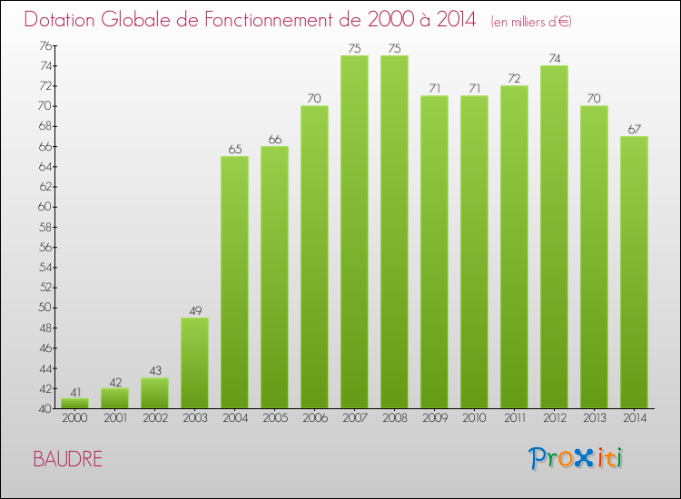 Evolution du montant de la Dotation Globale de Fonctionnement pour la commune de BAUDRE de 2000 à 2014 Evolution du montant de la Dotation Globale de Fonctionnement pour BAUDRE de 2000 à 2014