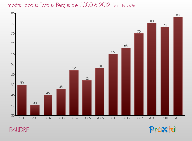 Evolution des Impôts Locaux pour la commune de BAUDRE de 2000 à 2012 Evolution des Impôts Locaux pour BAUDRE de 2000 à 2012