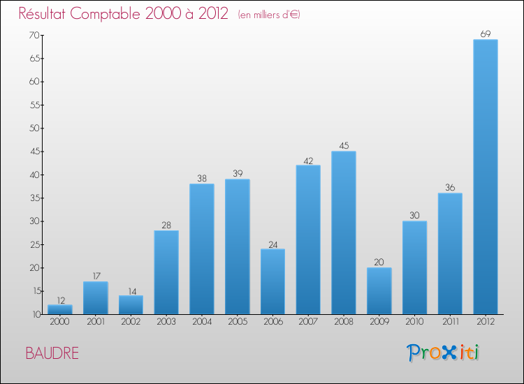 Evolution du résultat comptable pour la commune de BAUDRE de 2000 à 2012 Evolution du résultat comptable pour BAUDRE de 2000 à 2012