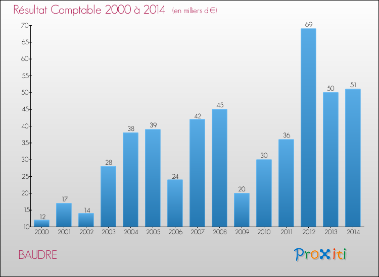 Evolution du résultat comptable pour la commune de BAUDRE de 2000 à 2014 Evolution du résultat comptable pour BAUDRE de 2000 à 2014