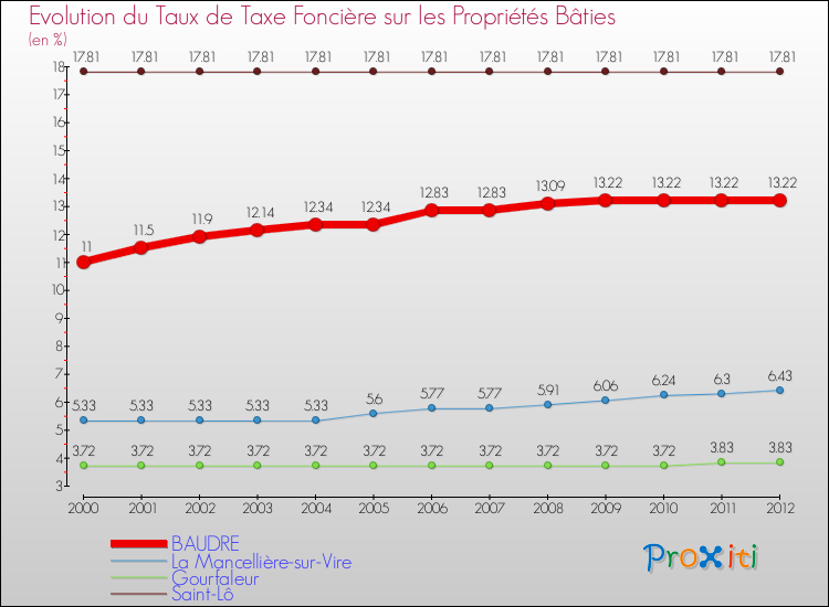 Evolution du taux de la taxe foncière sur le bati pour BAUDRE et les communes proches de 2000 à 2012 Comparaison des taux de taxe foncière sur le bati pour BAUDRE et les communes voisines de 2000 à 2012