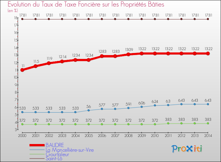 Evolution du taux de la taxe foncière sur le bati pour BAUDRE et les communes proches de 2000 à 2014 Comparaison des taux de taxe foncière sur le bati pour BAUDRE et les communes voisines de 2000 à 2014