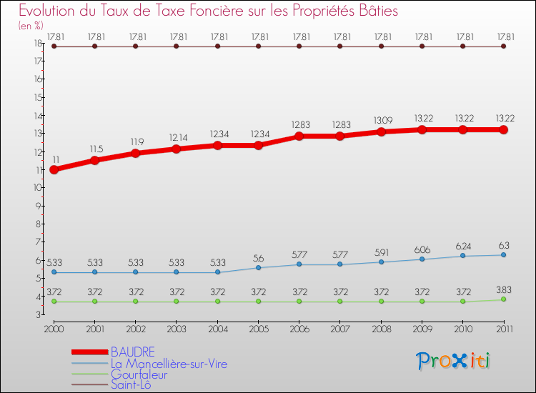 Evolution du taux de la taxe foncière sur le bati pour BAUDRE et les communes proches Comparaison des taux de taxe foncière sur le bati pour BAUDRE et les communes voisines