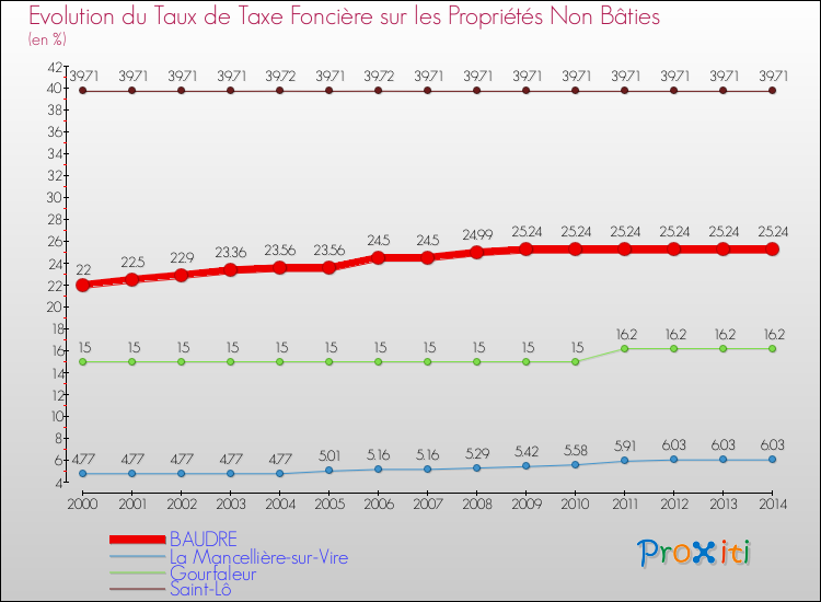 Evolution du taux de la taxe foncière sur les immeubles et terrains non batis pour BAUDRE et les communes proches de 2000 à 2014 Comparaison des taux de la taxe foncière sur les immeubles et terrains non batis pour BAUDRE et les communes voisines de 2000 à 2014