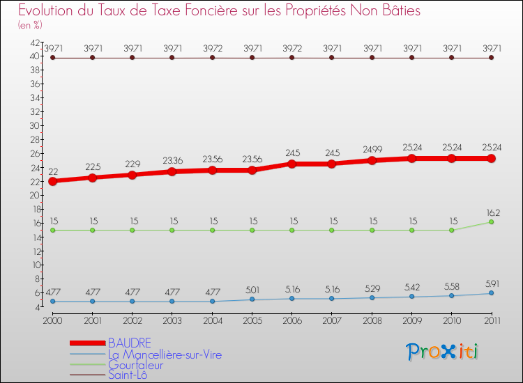 Evolution du taux de la taxe foncière sur les immeubles et terrains non batis pour BAUDRE et les communes proches Comparaison des taux de la taxe foncière sur les immeubles et terrains non batis pour BAUDRE et les communes voisines