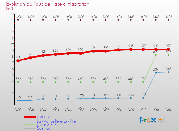 Evolution du taux de la taxe d'habitation pour BAUDRE et les communes proches Comparaison des taux de la taxe d'habitation pour BAUDRE et les communes voisines