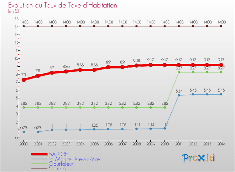 Evolution du taux de la taxe d'habitation pour BAUDRE et les communes proches de 2000 à 2014 Comparaison des taux de la taxe d'habitation pour BAUDRE et les communes voisines de 2000 à 2014
