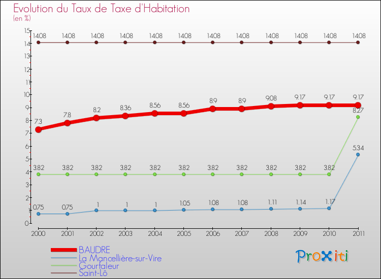 Evolution du taux de la taxe d'habitation pour BAUDRE et les communes proches Comparaison des taux de la taxe d'habitation pour BAUDRE et les communes voisines