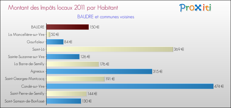 Montant des impôts locaux par Habitant pour BAUDRE et les communes proches Comparaison des impôts locaux par habitant pour BAUDRE et les communes voisines