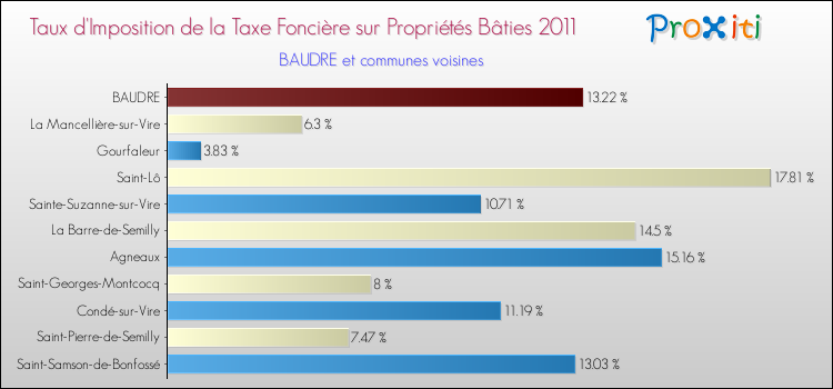 Taux d'imposition de la taxe foncière sur le bati 2011 pour BAUDRE et les communes proches Comparaison des taux d'imposition de la taxe foncière sur le bati 2011 pour BAUDRE et les communes voisines
