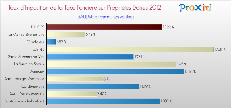 Taux d'imposition de la taxe foncière sur le bati 2012 pour BAUDRE et les communes proches Comparaison des taux d'imposition de la taxe foncière sur le bati 2012 pour BAUDRE et les communes voisines