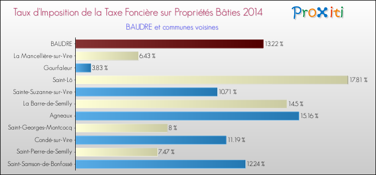 Taux d'imposition de la taxe foncière sur le bati 2014 pour BAUDRE et les communes proches Comparaison des taux d'imposition de la taxe foncière sur le bati 2014 pour BAUDRE et les communes voisines