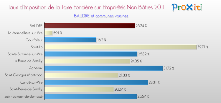 Taux d'imposition de la taxe foncière sur les immeubles et terrains non batis 2011 pour BAUDRE et les communes proches Comparaison des taux d'imposition de la taxe foncière sur les immeubles et terrains non batis 2011 pour BAUDRE et les communes voisines