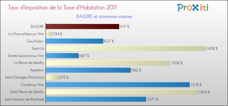 Taux d'imposition de la taxe d'habitation 2011 pour BAUDRE et les communes proches Comparaison des taux d'imposition de la taxe d'habitation 2011 pour BAUDRE et les communes voisines