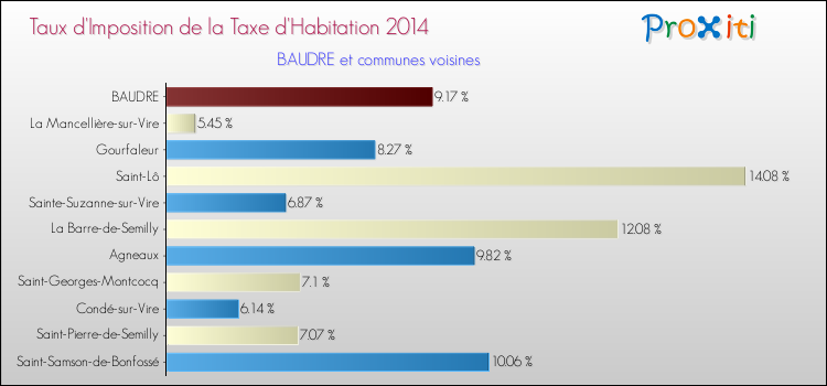 Taux d'imposition de la taxe d'habitation 2014 pour BAUDRE et les communes proches Comparaison des taux d'imposition de la taxe d'habitation 2014 pour BAUDRE et les communes voisines