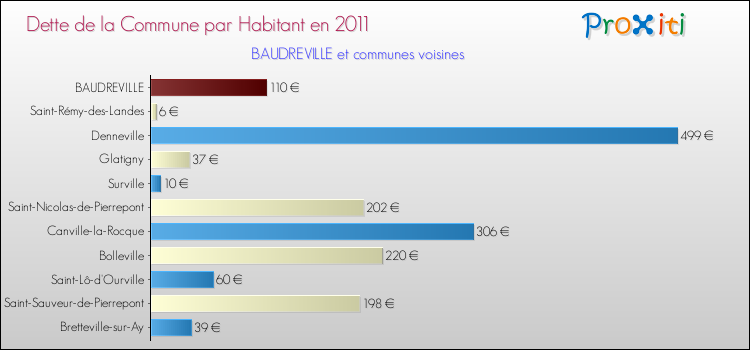 Dette par habitant de la commune en 2011 pour BAUDREVILLE et les communes proches Comparaison de la dette par habitant de la commune en 2011 pour BAUDREVILLE et les communes voisines