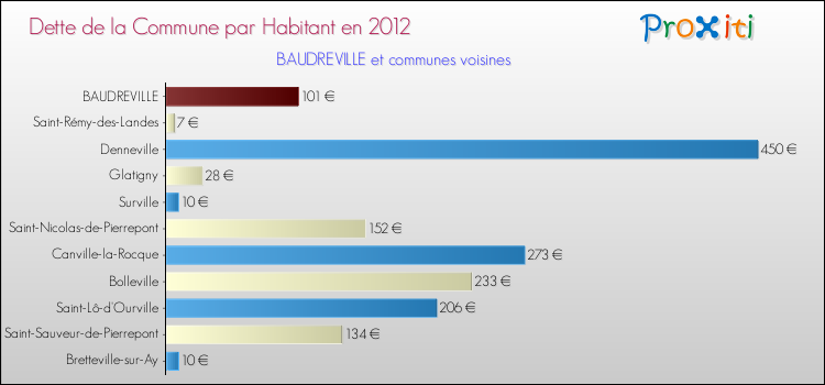 Dette par habitant de la commune en 2012 pour BAUDREVILLE et les communes proches Comparaison de la dette par habitant de la commune en 2012 pour BAUDREVILLE et les communes voisines