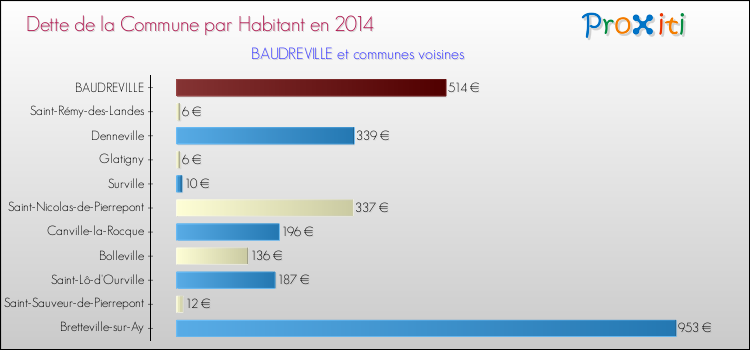 Dette par habitant de la commune en 2014 pour BAUDREVILLE et les communes proches Comparaison de la dette par habitant de la commune en 2014 pour BAUDREVILLE et les communes voisines