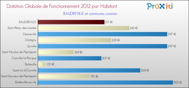 Montant des dotations globales de fonctionnement DGF par Habitant pour BAUDREVILLE et les communes proches Comparaison des des dotations globales de fonctionnement DGF par habitant pour BAUDREVILLE et les communes voisines
