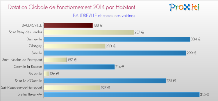 Montant des dotations globales de fonctionnement DGF par Habitant pour BAUDREVILLE et les communes proches en 2014. Comparaison des des dotations globales de fonctionnement DGF par habitant pour BAUDREVILLE et les communes voisines en 2014.