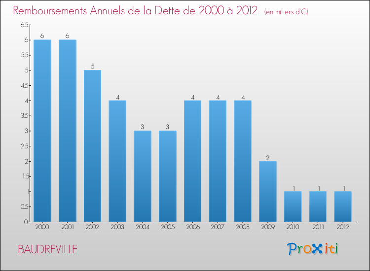 Evolution de l'annuité de la dette pour la commune de BAUDREVILLE de 2000 à 2012 Annuités de la dette pour BAUDREVILLE de 2000 à 2012
