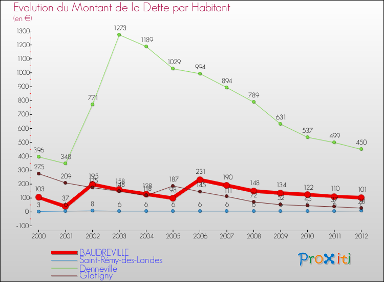 Evolution de la dette par habitant pour la commune de BAUDREVILLE et les communes proches de 2000 à 2012 Comparaison de la dette par habitant pour BAUDREVILLE et les communes voisines de 2000 à 2012