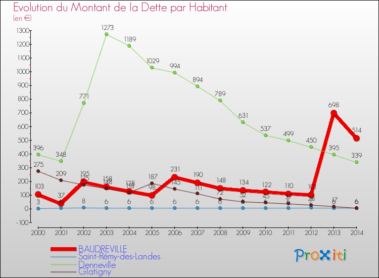 Evolution de la dette par habitant pour la commune de BAUDREVILLE et les communes proches de 2000 à 2014 Comparaison de la dette par habitant pour BAUDREVILLE et les communes voisines de 2000 à 2014
