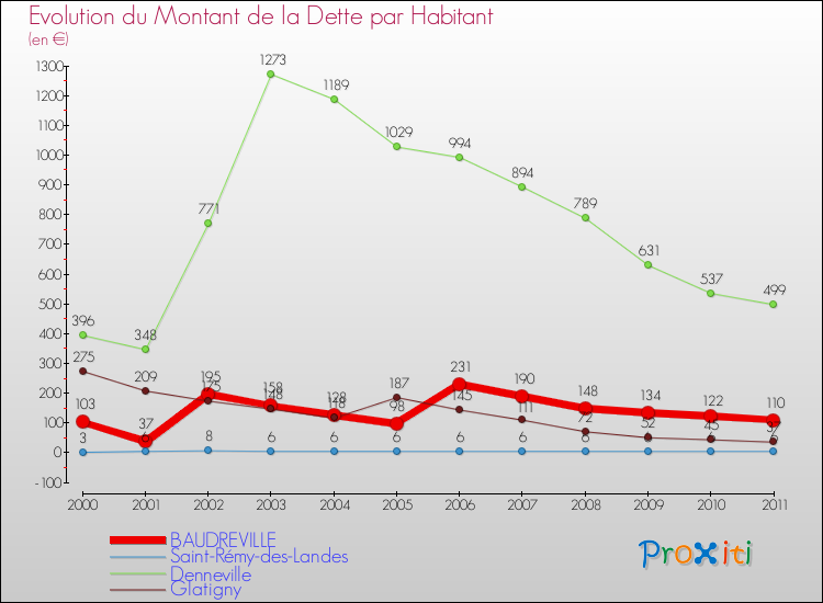 Evolution de la dette par habitant pour la commune de BAUDREVILLE et les communes proches Comparaison de la dette par habitant pour BAUDREVILLE et les communes voisines