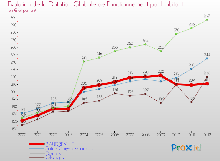 Evolution et montant de la dotation globale de fonctionnement par Habitant pour BAUDREVILLE et les communes proches Comparaison des dotations globales de fonctionnement par habitant pour BAUDREVILLE et les communes voisines