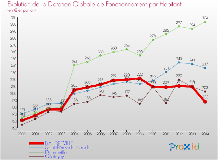Evolution et montant de la dotation globale de fonctionnement par Habitant pour BAUDREVILLE et les communes proches de 2000 à 2014. Comparaison des dotations globales de fonctionnement par habitant pour BAUDREVILLE et les communes voisines de 2000 à 2014.