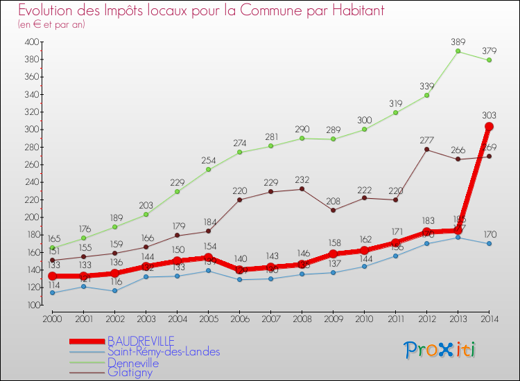 Evolution et montant des impôts locaux par Habitant pour BAUDREVILLE et les communes proches de 2000 à 2014 Comparaison des impôts locaux par habitant pour BAUDREVILLE et les communes voisines de 2000 à 2014