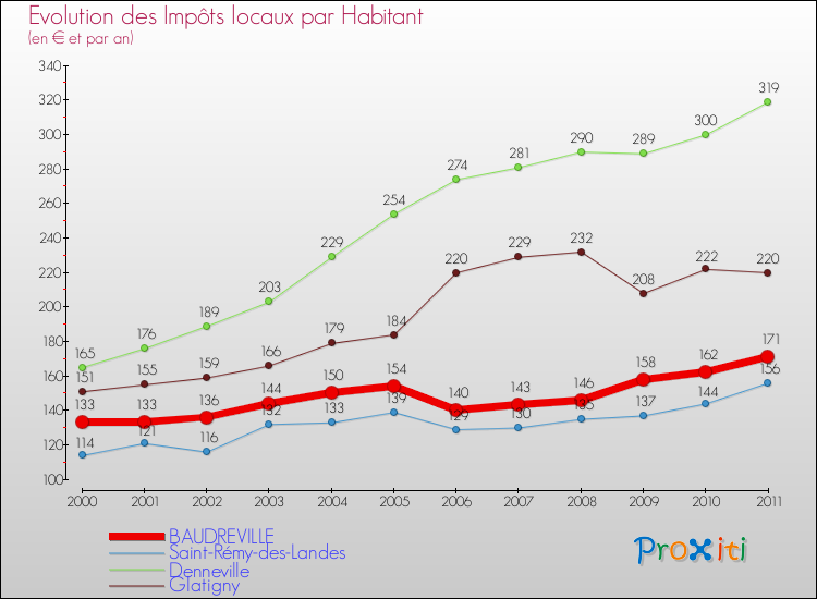 Evolution et montant des impôts locaux par Habitant pour BAUDREVILLE et les communes proches Comparaison des impôts locaux par habitant pour BAUDREVILLE et les communes voisines
