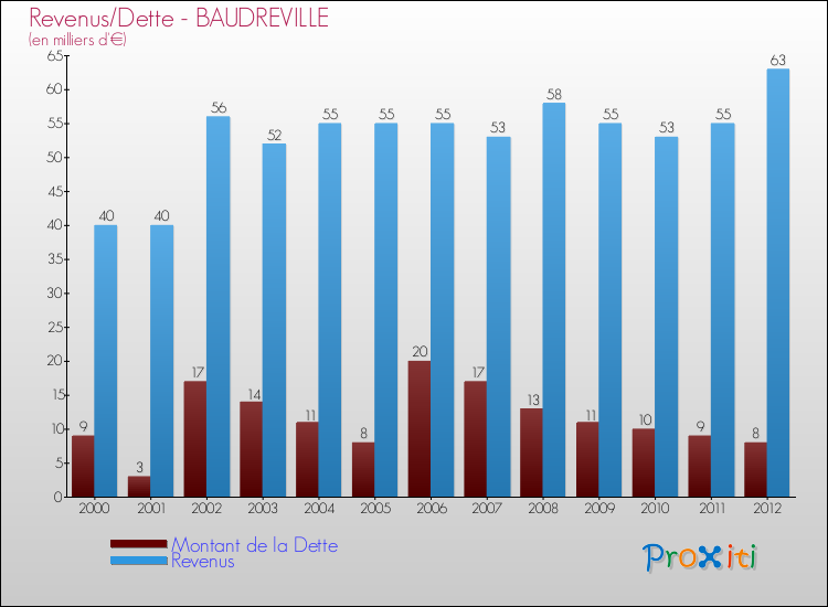 Evolution comparée de la dette et des revenus pour la commune de BAUDREVILLE de 2000 à 2012 Comparaison de la dette et des revenus pour BAUDREVILLE de 2000 à 2012