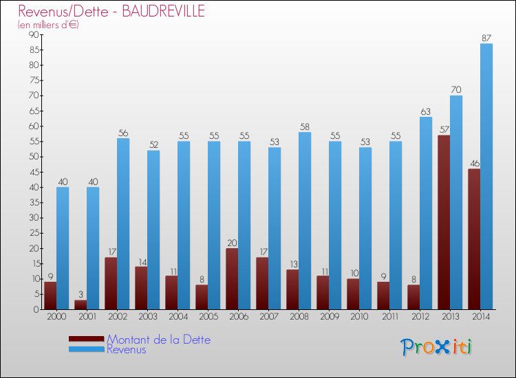 Evolution comparée de la dette et des revenus pour la commune de BAUDREVILLE de 2000 à 2014 Comparaison de la dette et des revenus pour BAUDREVILLE de 2000 à 2014