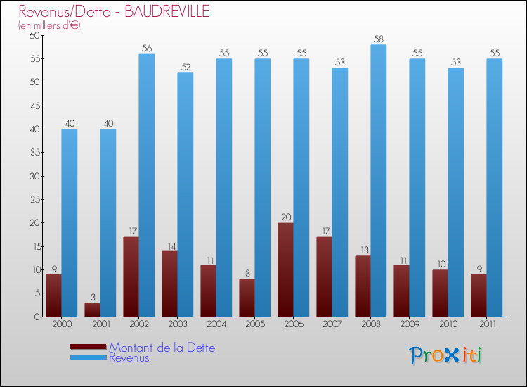 Evolution comparée de la dette et des revenus pour la commune de BAUDREVILLE de 2000 à 2011 Comparaison de la dette et des revenus pour BAUDREVILLE de 2000 à 2011