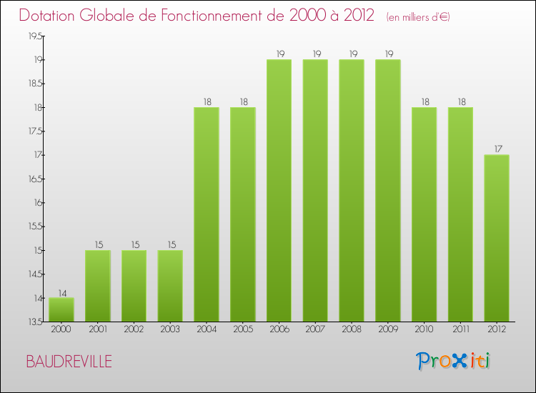 Evolution du montant de la Dotation Globale de Fonctionnement pour la commune de BAUDREVILLE de 2000 à 2012 Evolution du montant de la Dotation Globale de Fonctionnement pour BAUDREVILLE de 2000 à 2012