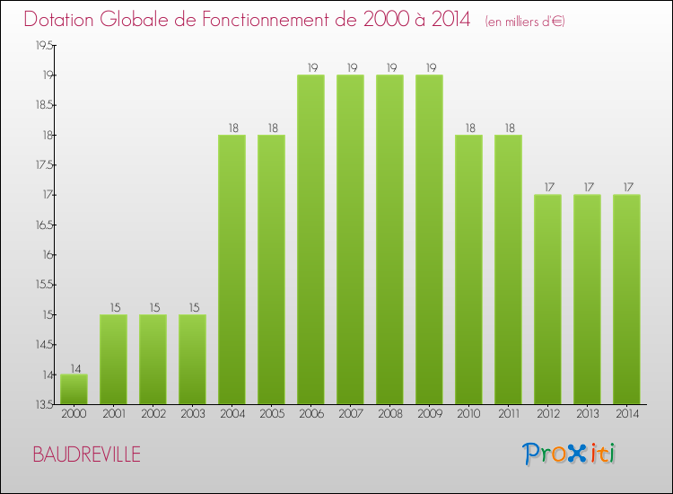 Evolution du montant de la Dotation Globale de Fonctionnement pour la commune de BAUDREVILLE de 2000 à 2014 Evolution du montant de la Dotation Globale de Fonctionnement pour BAUDREVILLE de 2000 à 2014