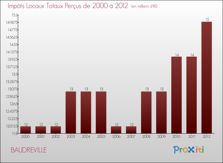 Evolution des Impôts Locaux pour la commune de BAUDREVILLE de 2000 à 2012 Evolution des Impôts Locaux pour BAUDREVILLE de 2000 à 2012