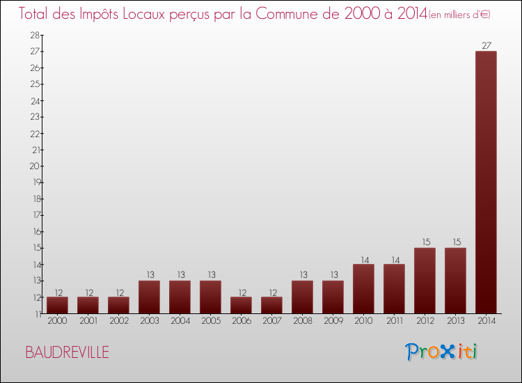 Evolution des Impôts Locaux pour la commune de BAUDREVILLE de 2000 à 2014 Evolution des Impôts Locaux pour BAUDREVILLE de 2000 à 2014