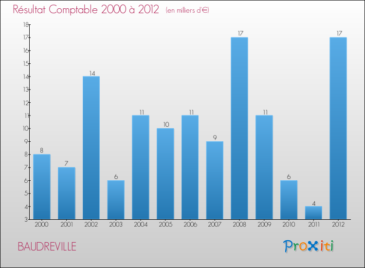 Evolution du résultat comptable pour la commune de BAUDREVILLE de 2000 à 2012 Evolution du résultat comptable pour BAUDREVILLE de 2000 à 2012