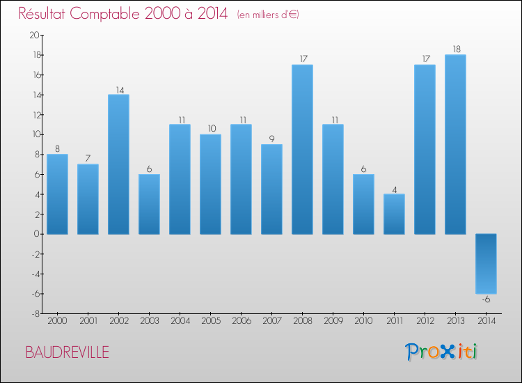 Evolution du résultat comptable pour la commune de BAUDREVILLE de 2000 à 2014 Evolution du résultat comptable pour BAUDREVILLE de 2000 à 2014