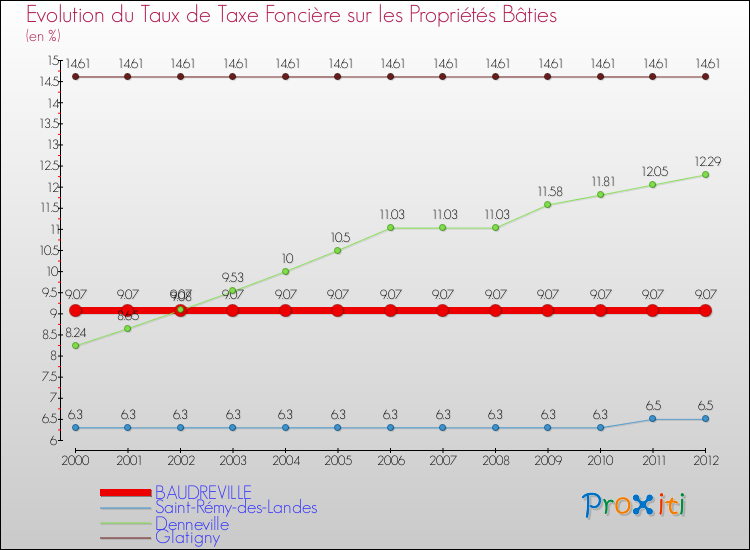 Evolution du taux de la taxe foncière sur le bati pour BAUDREVILLE et les communes proches de 2000 à 2012 Comparaison des taux de taxe foncière sur le bati pour BAUDREVILLE et les communes voisines de 2000 à 2012