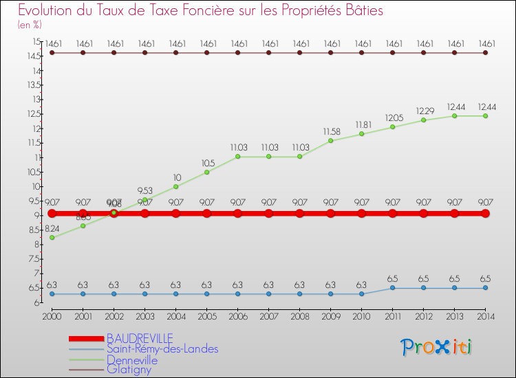 Evolution du taux de la taxe foncière sur le bati pour BAUDREVILLE et les communes proches de 2000 à 2014 Comparaison des taux de taxe foncière sur le bati pour BAUDREVILLE et les communes voisines de 2000 à 2014