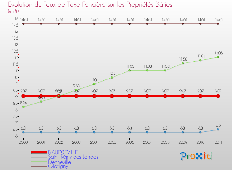 Evolution du taux de la taxe foncière sur le bati pour BAUDREVILLE et les communes proches Comparaison des taux de taxe foncière sur le bati pour BAUDREVILLE et les communes voisines