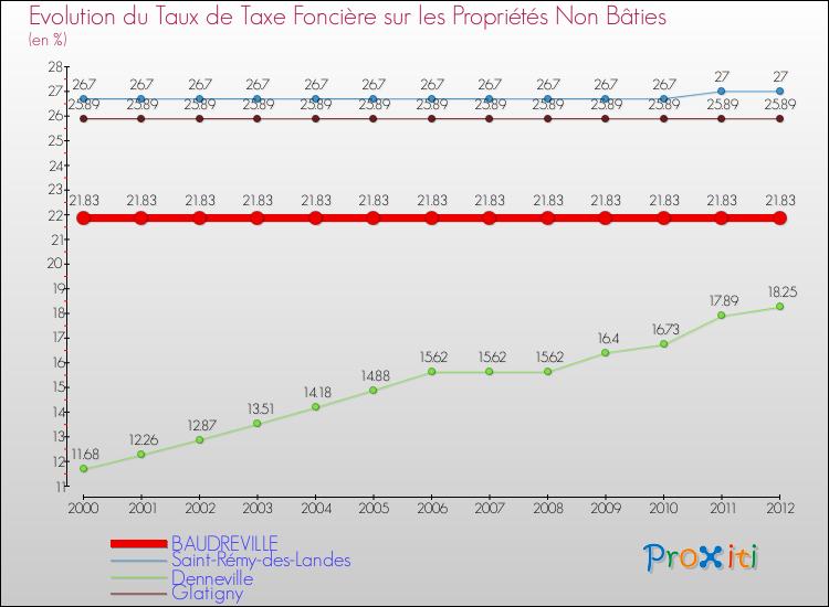Evolution du taux de la taxe foncière sur les immeubles et terrains non batis pour BAUDREVILLE et les communes proches de 2000 à 2012 Comparaison des taux de la taxe foncière sur les immeubles et terrains non batis pour BAUDREVILLE et les communes voisines de 2000 à 2012