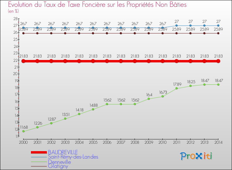 Evolution du taux de la taxe foncière sur les immeubles et terrains non batis pour BAUDREVILLE et les communes proches de 2000 à 2014 Comparaison des taux de la taxe foncière sur les immeubles et terrains non batis pour BAUDREVILLE et les communes voisines de 2000 à 2014