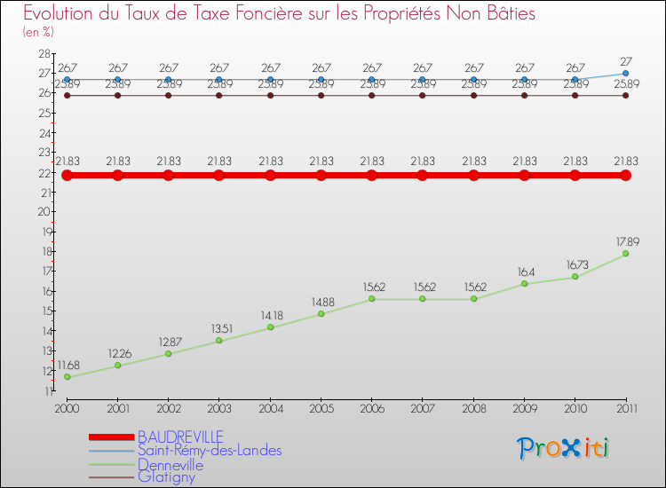 Evolution du taux de la taxe foncière sur les immeubles et terrains non batis pour BAUDREVILLE et les communes proches Comparaison des taux de la taxe foncière sur les immeubles et terrains non batis pour BAUDREVILLE et les communes voisines