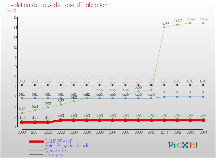 Evolution du taux de la taxe d'habitation pour BAUDREVILLE et les communes proches de 2000 à 2014 Comparaison des taux de la taxe d'habitation pour BAUDREVILLE et les communes voisines de 2000 à 2014
