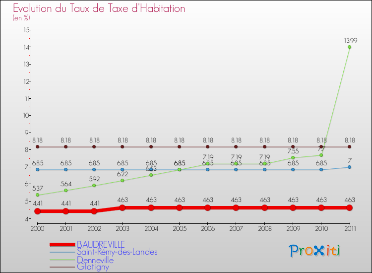 Evolution du taux de la taxe d'habitation pour BAUDREVILLE et les communes proches Comparaison des taux de la taxe d'habitation pour BAUDREVILLE et les communes voisines